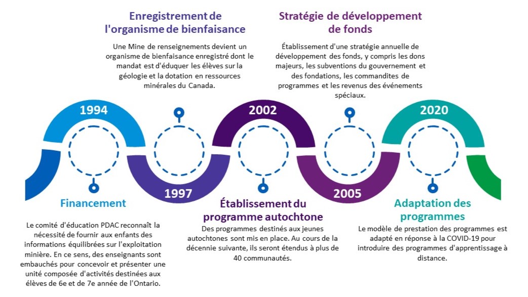 Un calendrier des dates clés de l'histoire d'Une mine de renseignements.