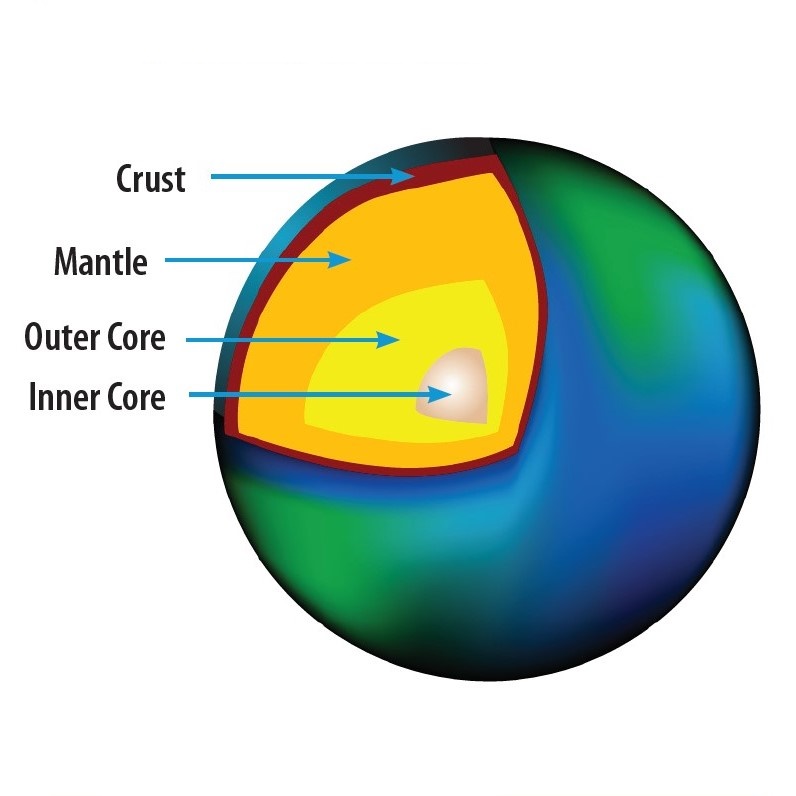 The layers of the Earth: Crust, Mantle, Outer Core, and Inner Core