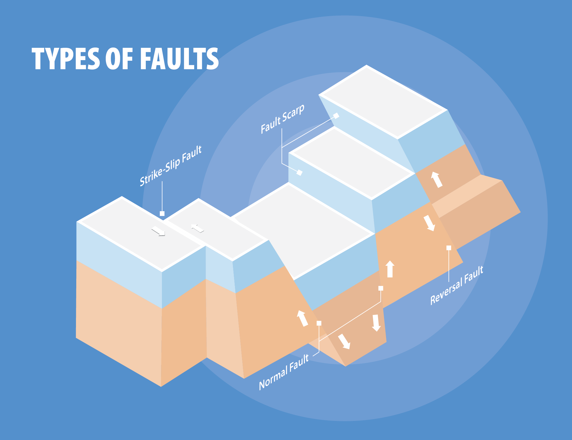 Types of Faults