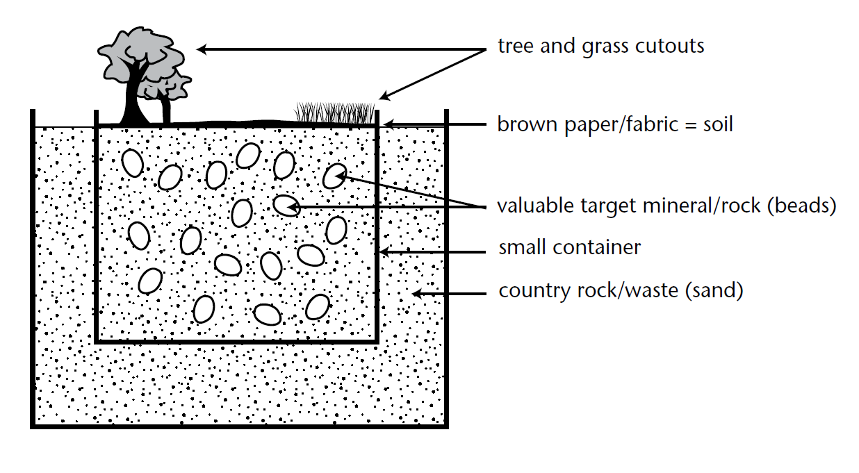 A diagram of a suggested set-up for the simulated surface mine.