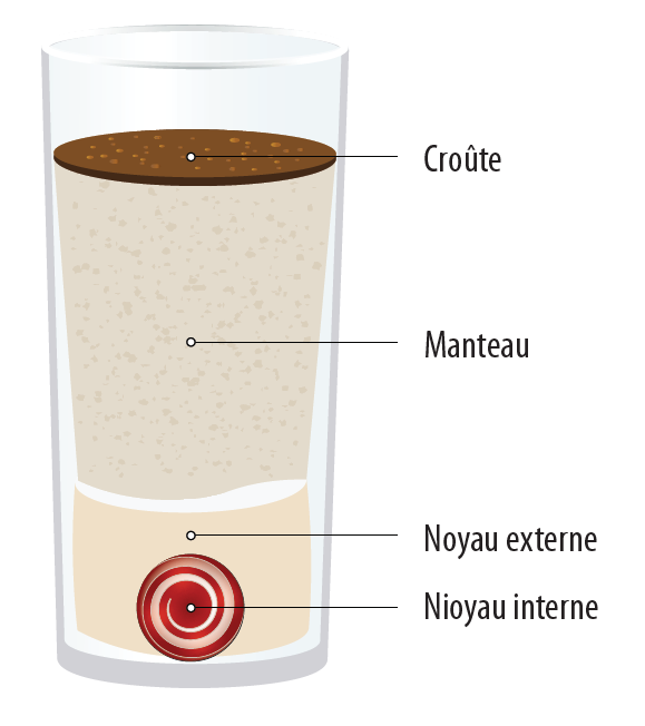 Figure 1 : Modèle de coupe transversale de la Terre - illustrant l’emplacement et les épaisseurs relatives de chaque couche