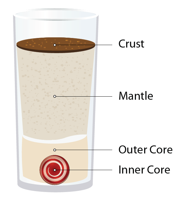 Figure 1: Cross section model of the Earth - illustrating the location and relative thicknesses of each layer