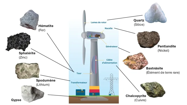 Schéma pédagogique illustrant une éolienne avec ses composants étiquetés (pales de rotor, nacelle, générateur, câble d'alimentation, mât et transformateur). Autour de l'éolienne sont représentées les principaux minéraux utilisés dans sa construction, notamment l'hématite (fer), la sphalérite (zinc), le spodumène (lithium), le gypse, le quartz (silice), la pentlandite (nickel), la bastnäsite (terre rare) et la chalcopyrite (cuivre).