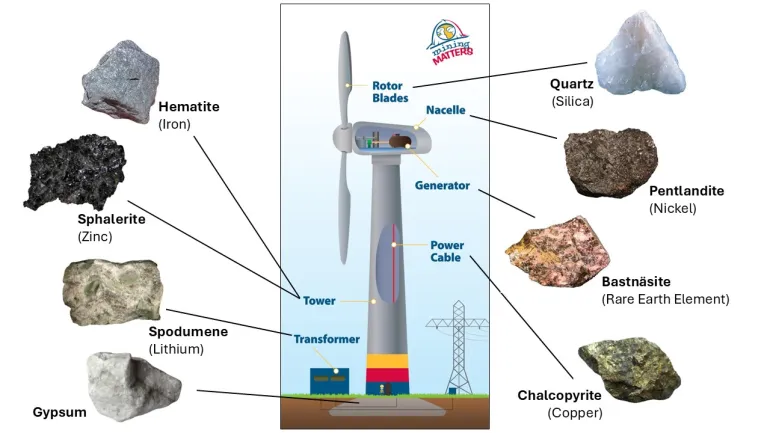 An educational diagram illustrating a wind turbine with labeled components (rotor blades, nacelle, generator, power cable, tower, and transformer). Surrounding the turbine are images of key minerals used in its construction, including hematite (iron), sphalerite (zinc), spodumene (lithium), gypsum, quartz (silica), pentlandite (nickel), bastnäsite (rare earth element), and chalcopyrite (copper).
