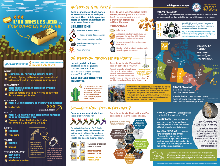 Affiche éducative comparant l’or dans les jeux de construction par blocs à l’or dans la vraie vie, notamment ses propriétés, ses utilisations, sa présence, son extraction et sa transformation au Canada. Educational poster comparing gold in block-building games with real-world gold, including its properties, uses, occurrence, mining and processing in Canada.