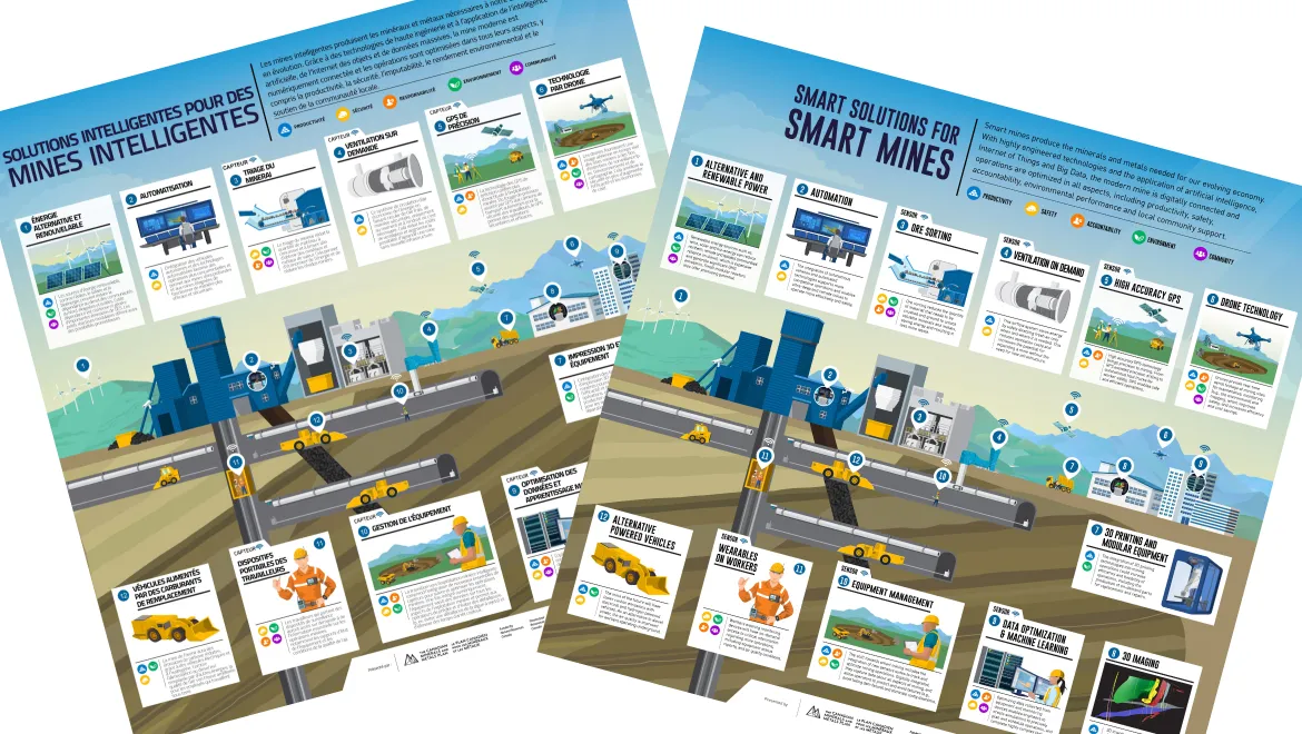 Les affiches « Des solutions intelligentes pour des mines intelligentes » en français et en anglais