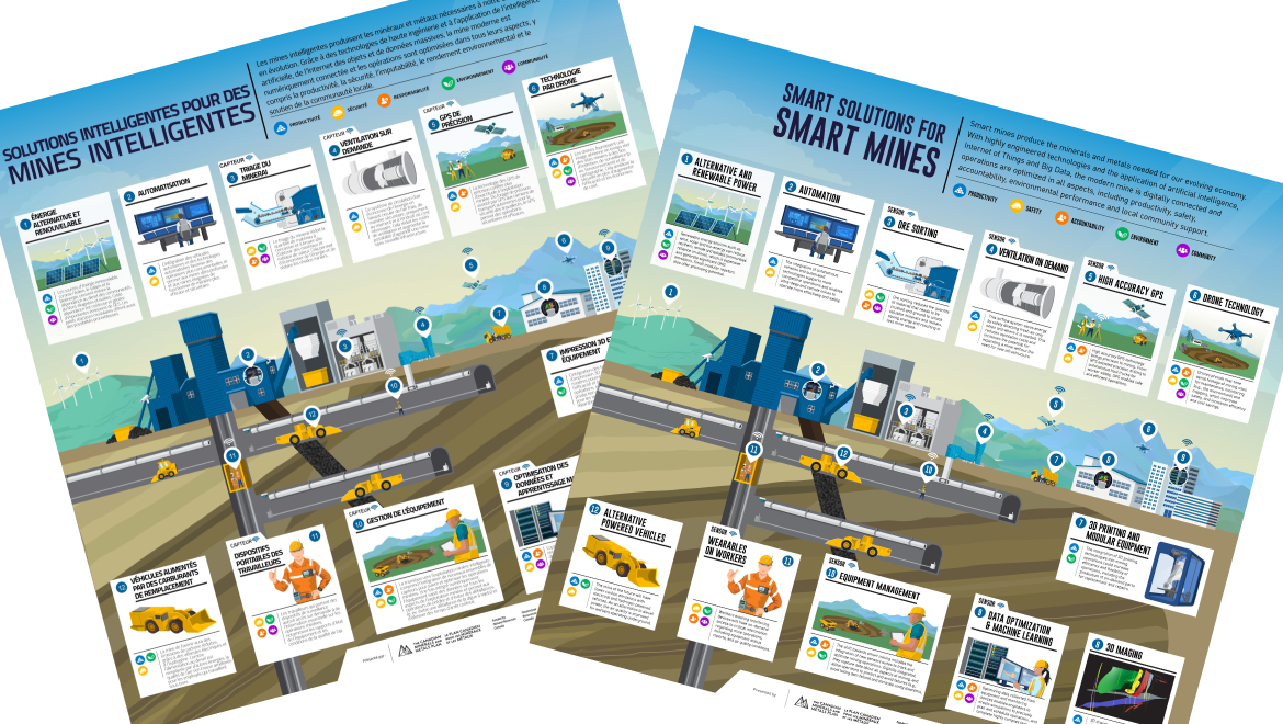 Les affiches « Des solutions intelligentes pour des mines intelligentes » en français et en anglais