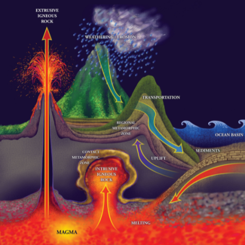 Rock Cycle